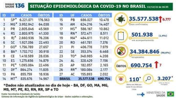 Covid-19: Brasil registra 7 mortes e 6.777 novos casos em 24h
